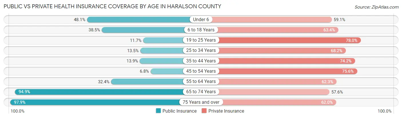 Public vs Private Health Insurance Coverage by Age in Haralson County
