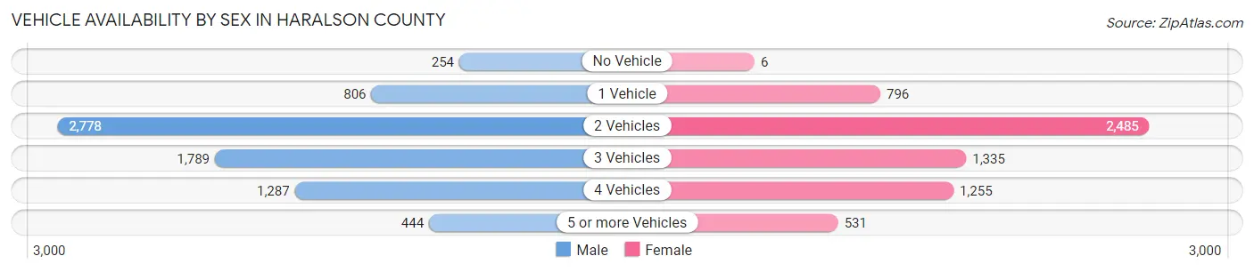 Vehicle Availability by Sex in Haralson County