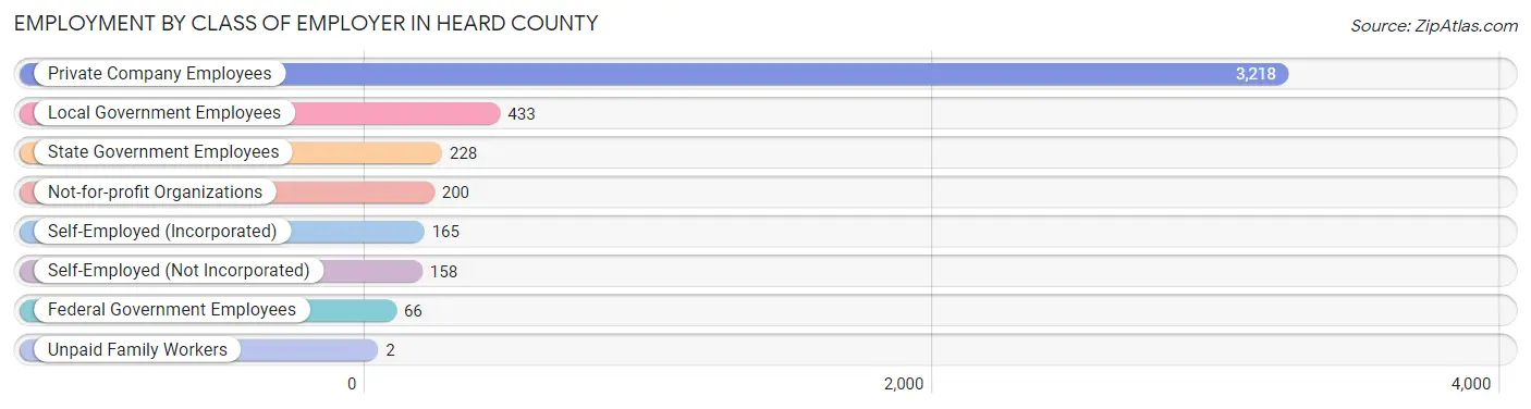 Employment by Class of Employer in Heard County