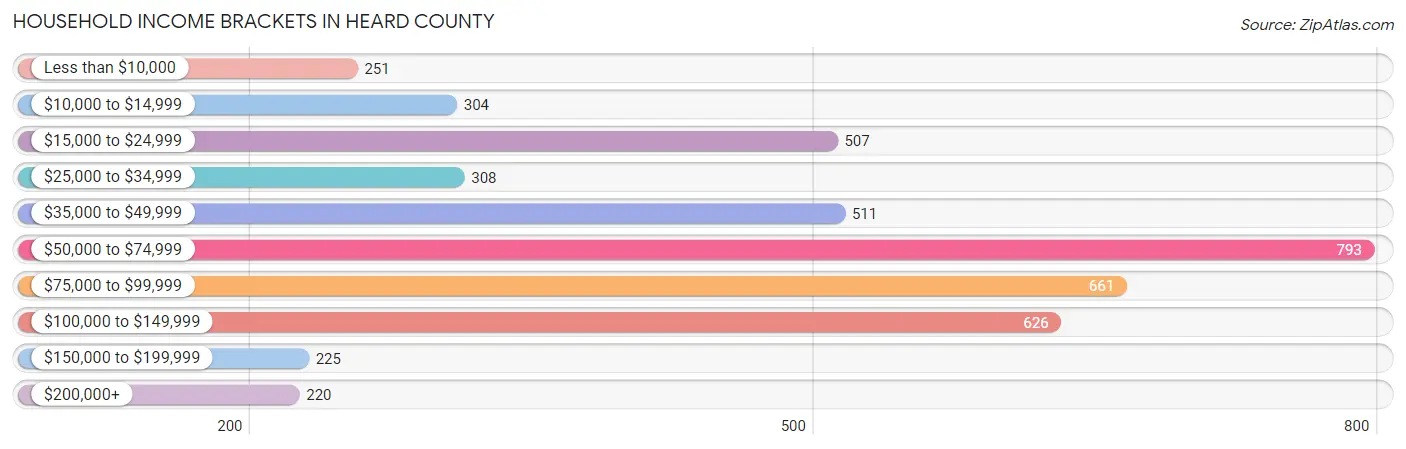 Household Income Brackets in Heard County