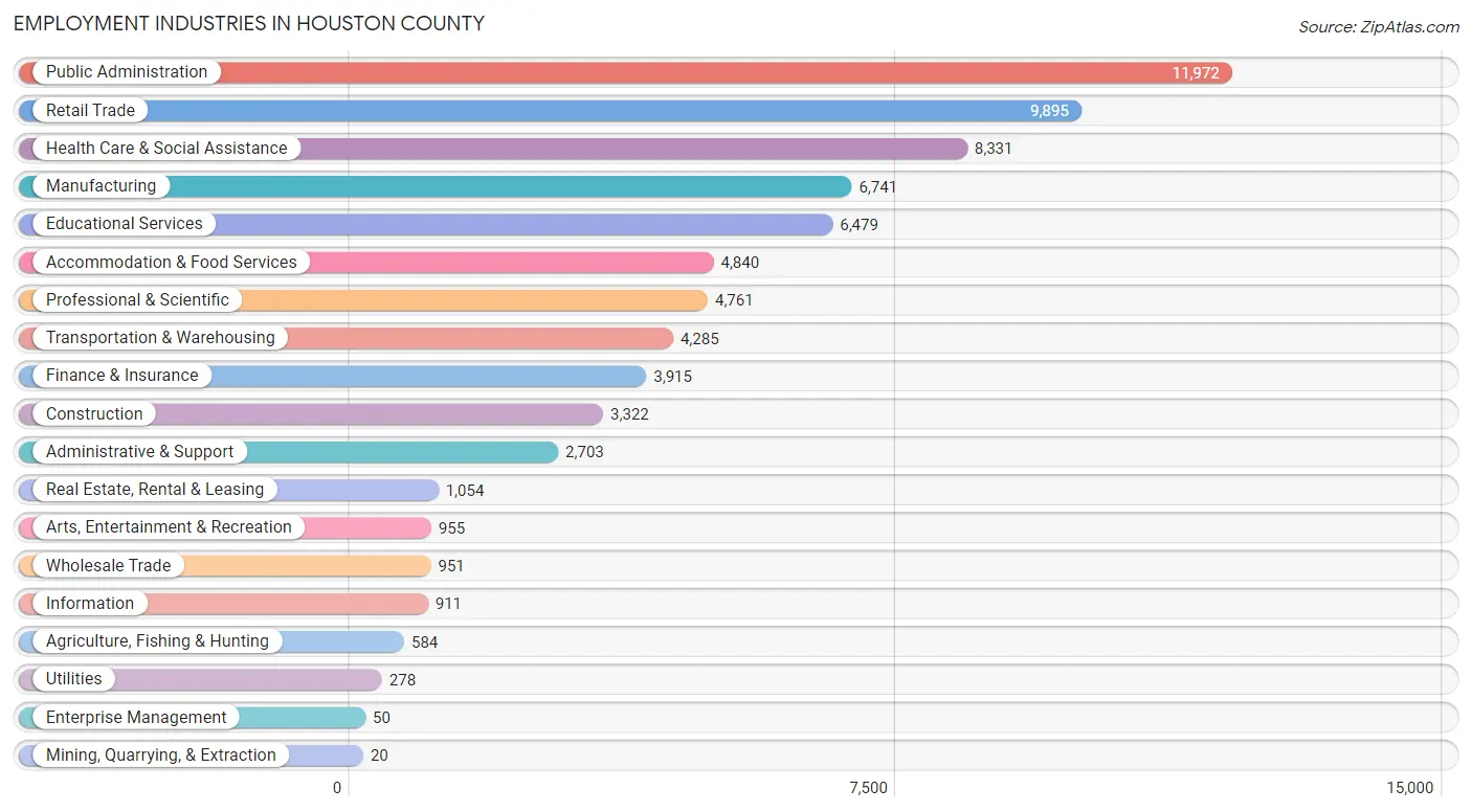 Employment Industries in Houston County