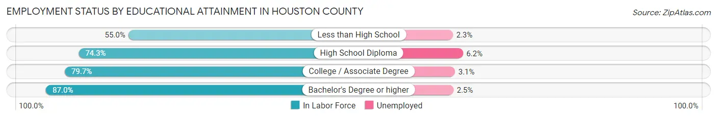 Employment Status by Educational Attainment in Houston County