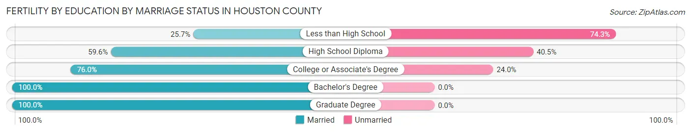 Female Fertility by Education by Marriage Status in Houston County