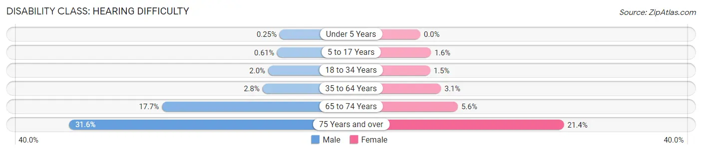 Disability in Houston County: <span>Hearing Difficulty</span>