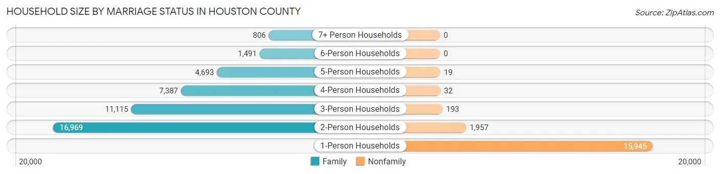 Household Size by Marriage Status in Houston County