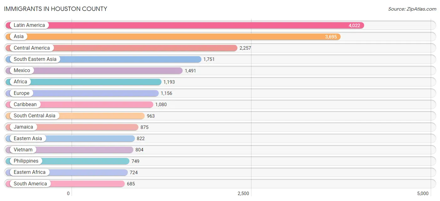 Immigrants in Houston County