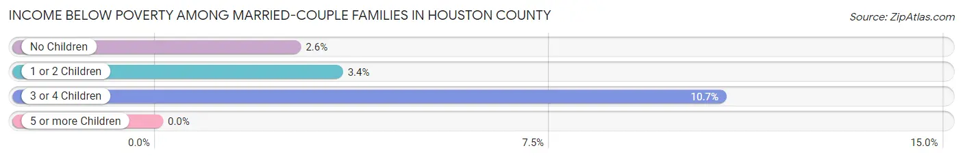 Income Below Poverty Among Married-Couple Families in Houston County