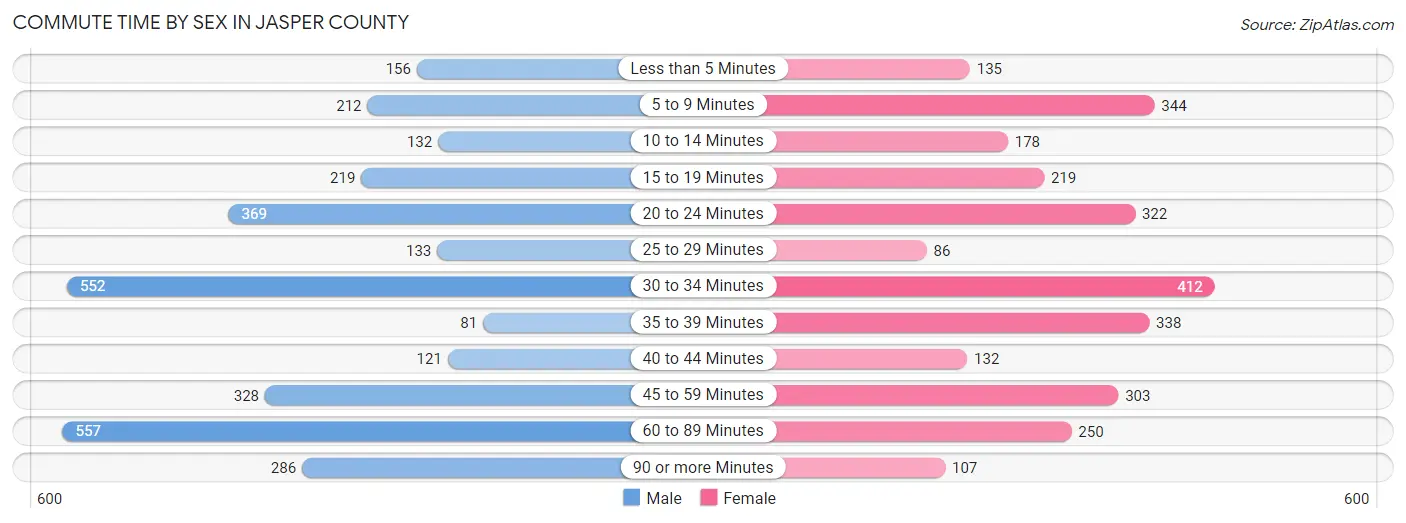 Commute Time by Sex in Jasper County