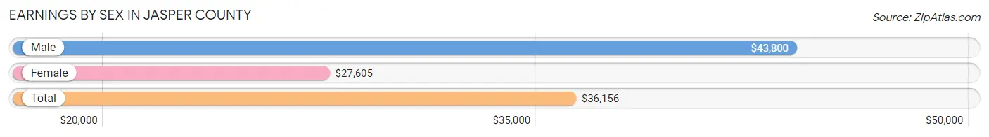 Earnings by Sex in Jasper County