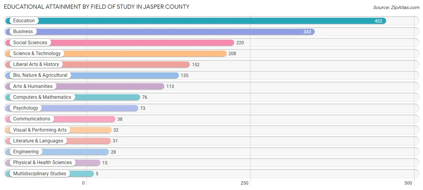 Educational Attainment by Field of Study in Jasper County