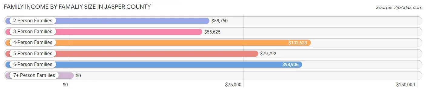 Family Income by Famaliy Size in Jasper County