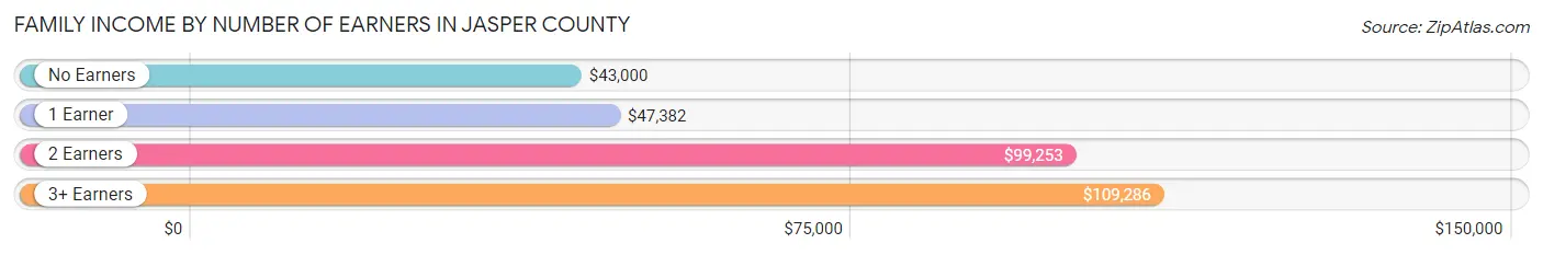 Family Income by Number of Earners in Jasper County