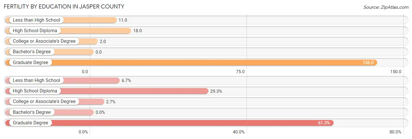 Female Fertility by Education Attainment in Jasper County