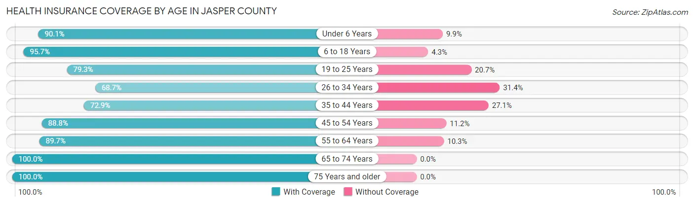 Health Insurance Coverage by Age in Jasper County