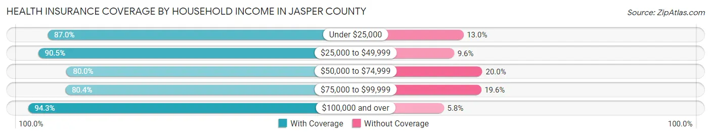 Health Insurance Coverage by Household Income in Jasper County