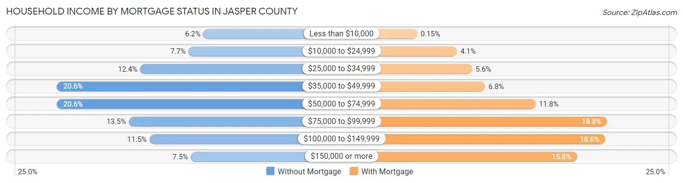 Household Income by Mortgage Status in Jasper County
