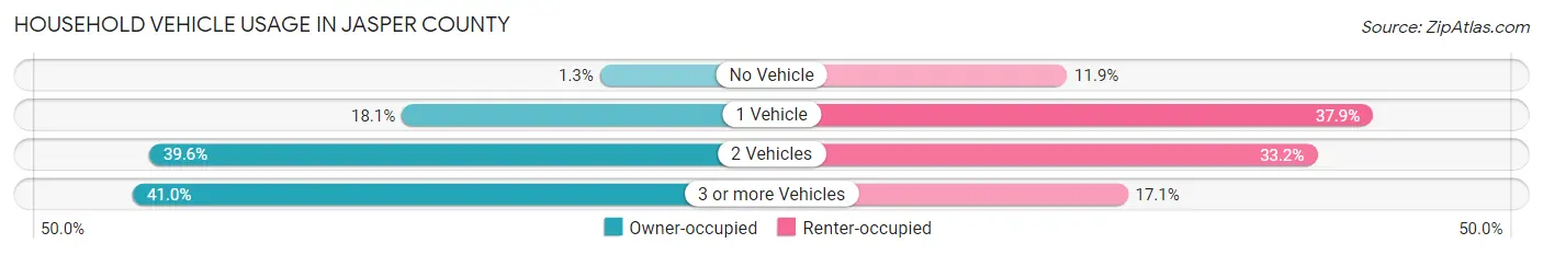 Household Vehicle Usage in Jasper County