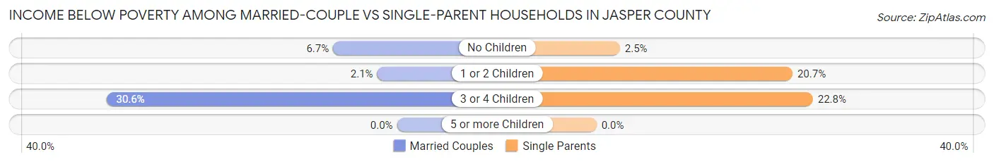 Income Below Poverty Among Married-Couple vs Single-Parent Households in Jasper County