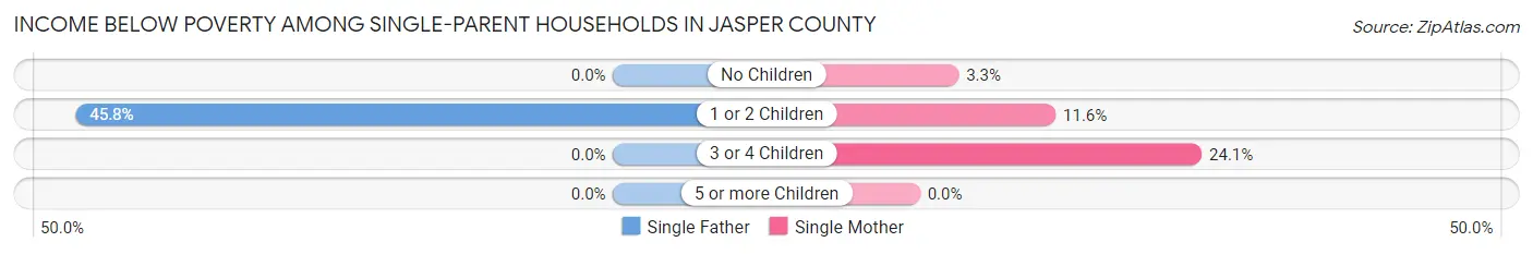 Income Below Poverty Among Single-Parent Households in Jasper County