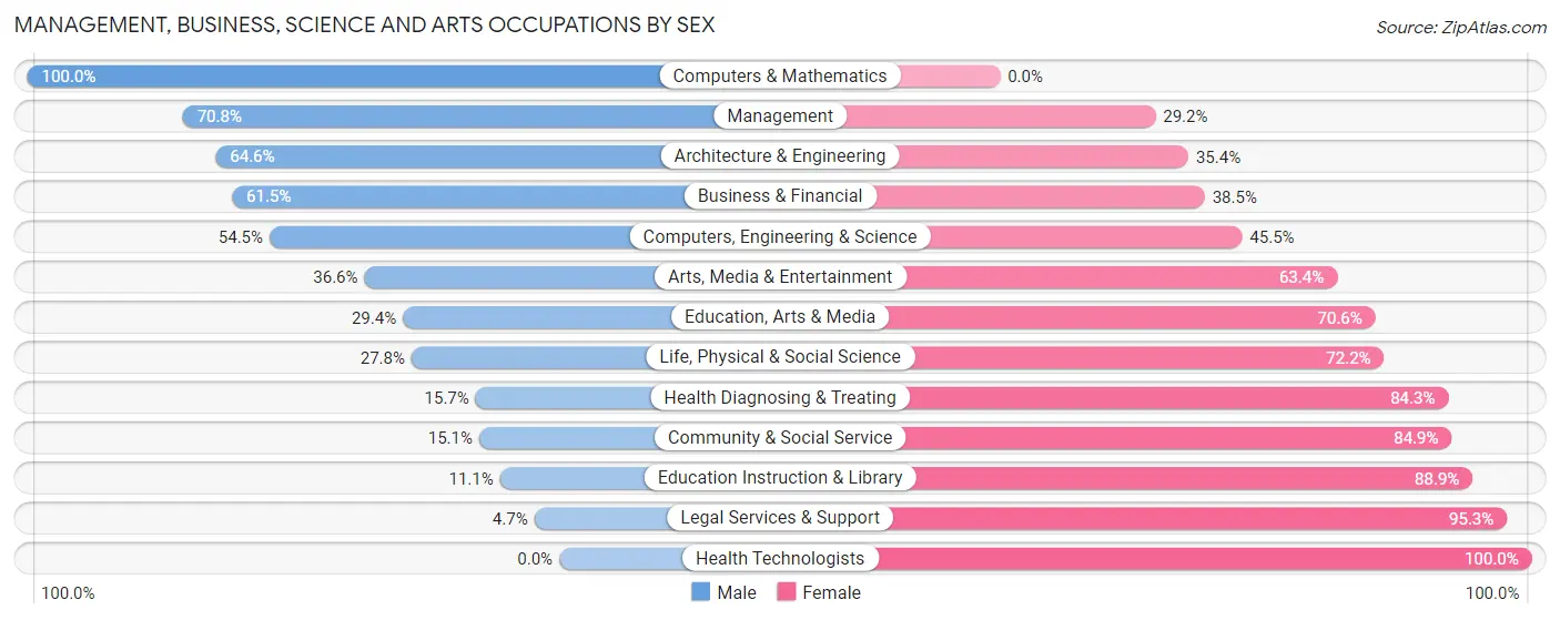 Management, Business, Science and Arts Occupations by Sex in Jasper County