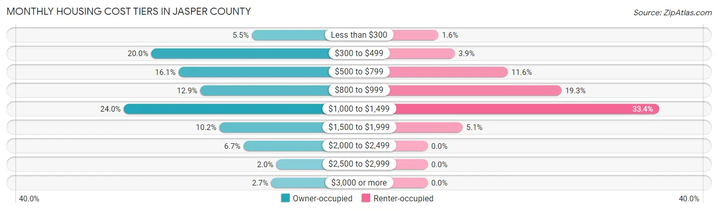 Monthly Housing Cost Tiers in Jasper County