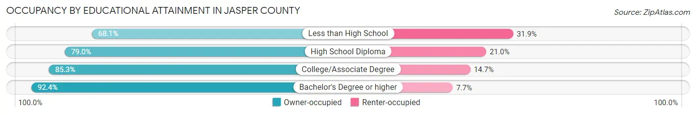 Occupancy by Educational Attainment in Jasper County