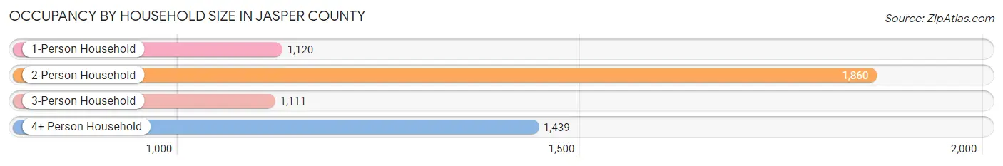 Occupancy by Household Size in Jasper County