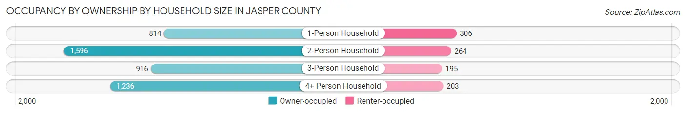 Occupancy by Ownership by Household Size in Jasper County