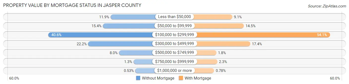 Property Value by Mortgage Status in Jasper County