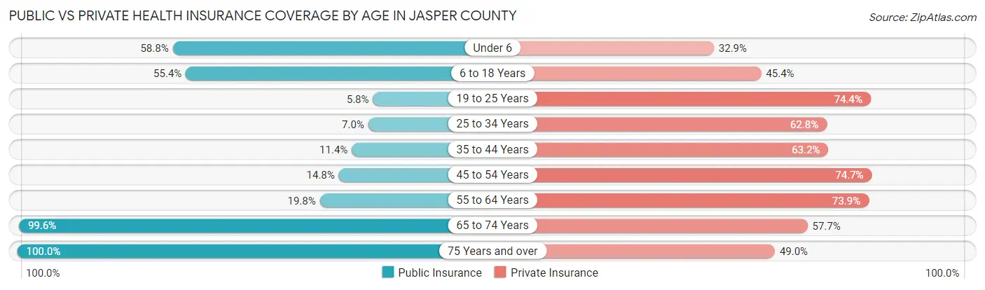 Public vs Private Health Insurance Coverage by Age in Jasper County