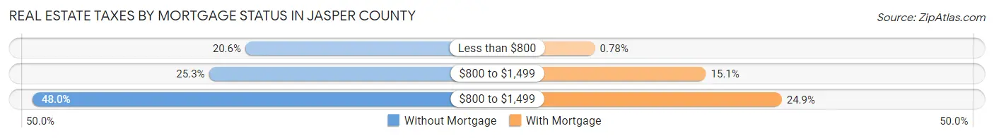 Real Estate Taxes by Mortgage Status in Jasper County