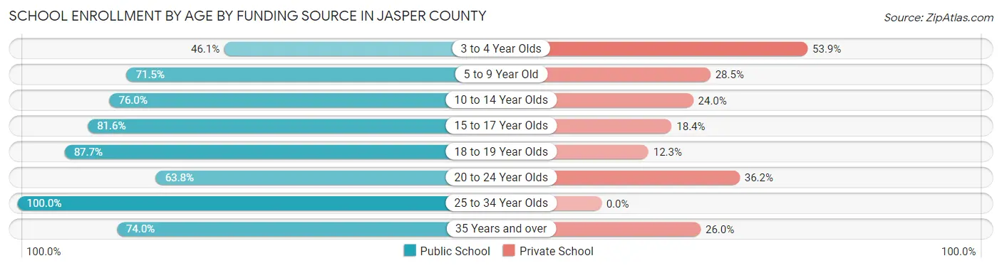 School Enrollment by Age by Funding Source in Jasper County