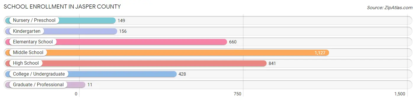 School Enrollment in Jasper County