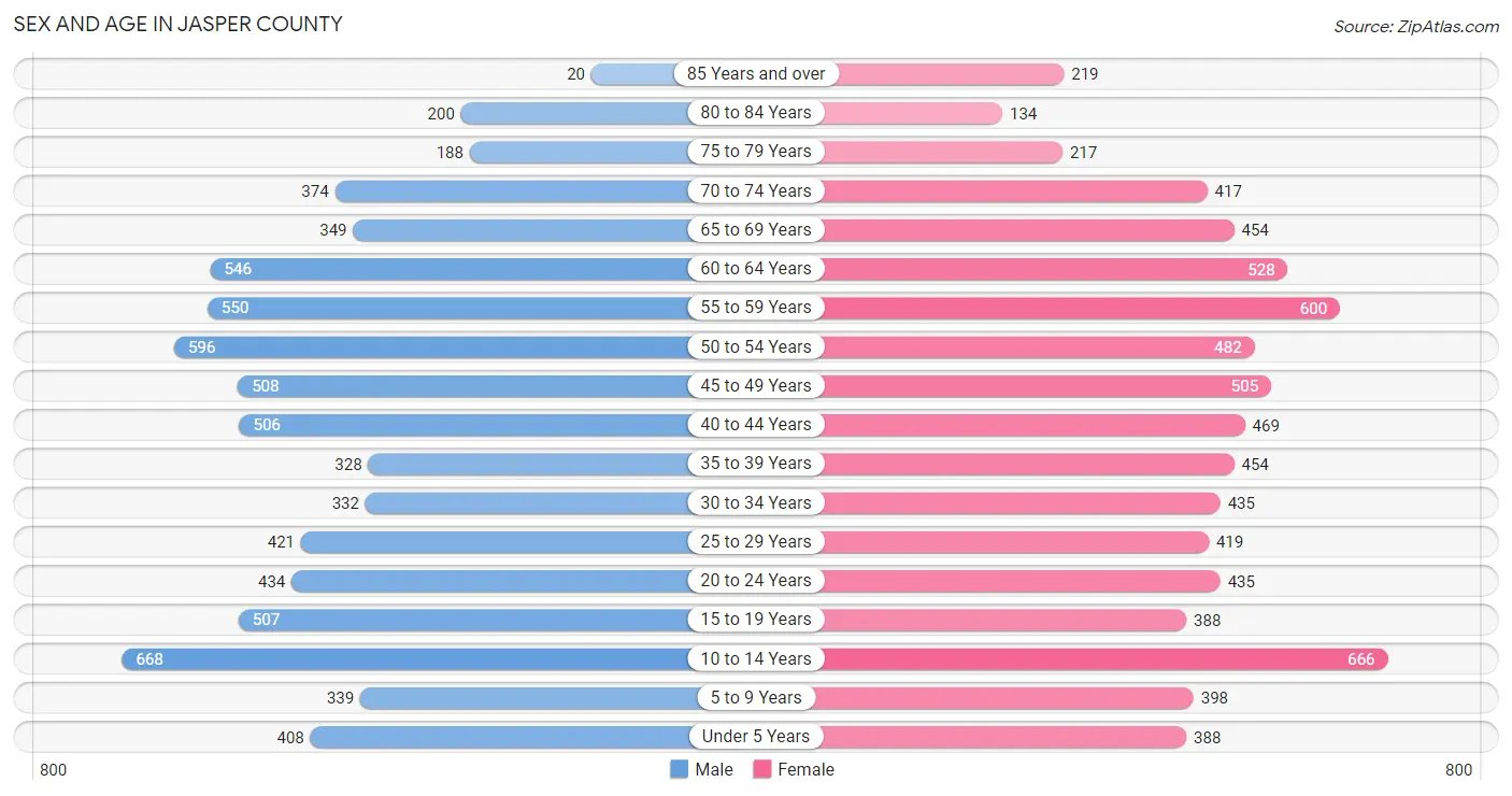 Sex and Age in Jasper County