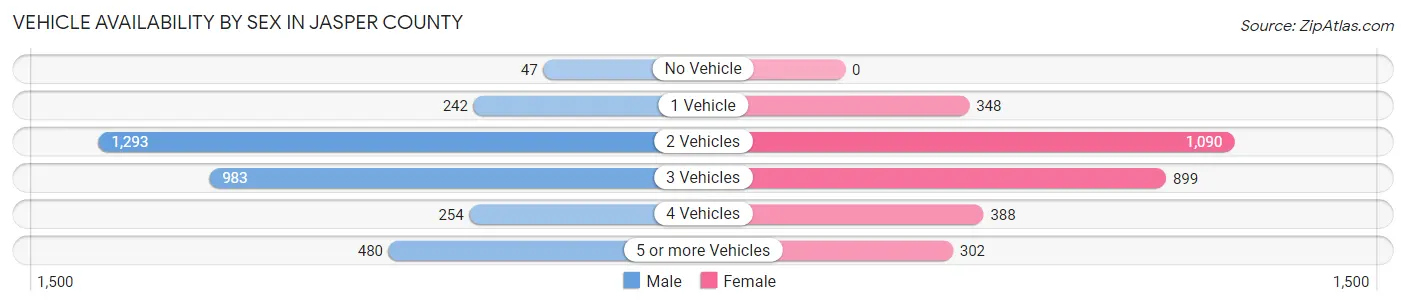 Vehicle Availability by Sex in Jasper County