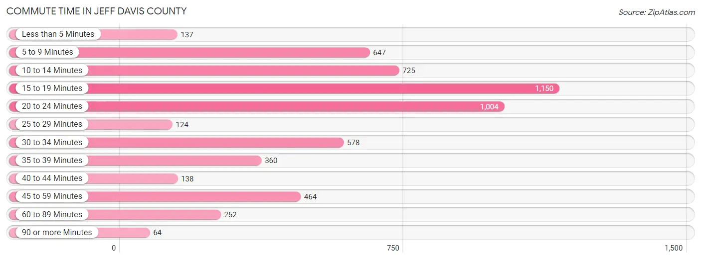 Commute Time in Jeff Davis County