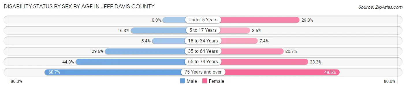 Disability Status by Sex by Age in Jeff Davis County