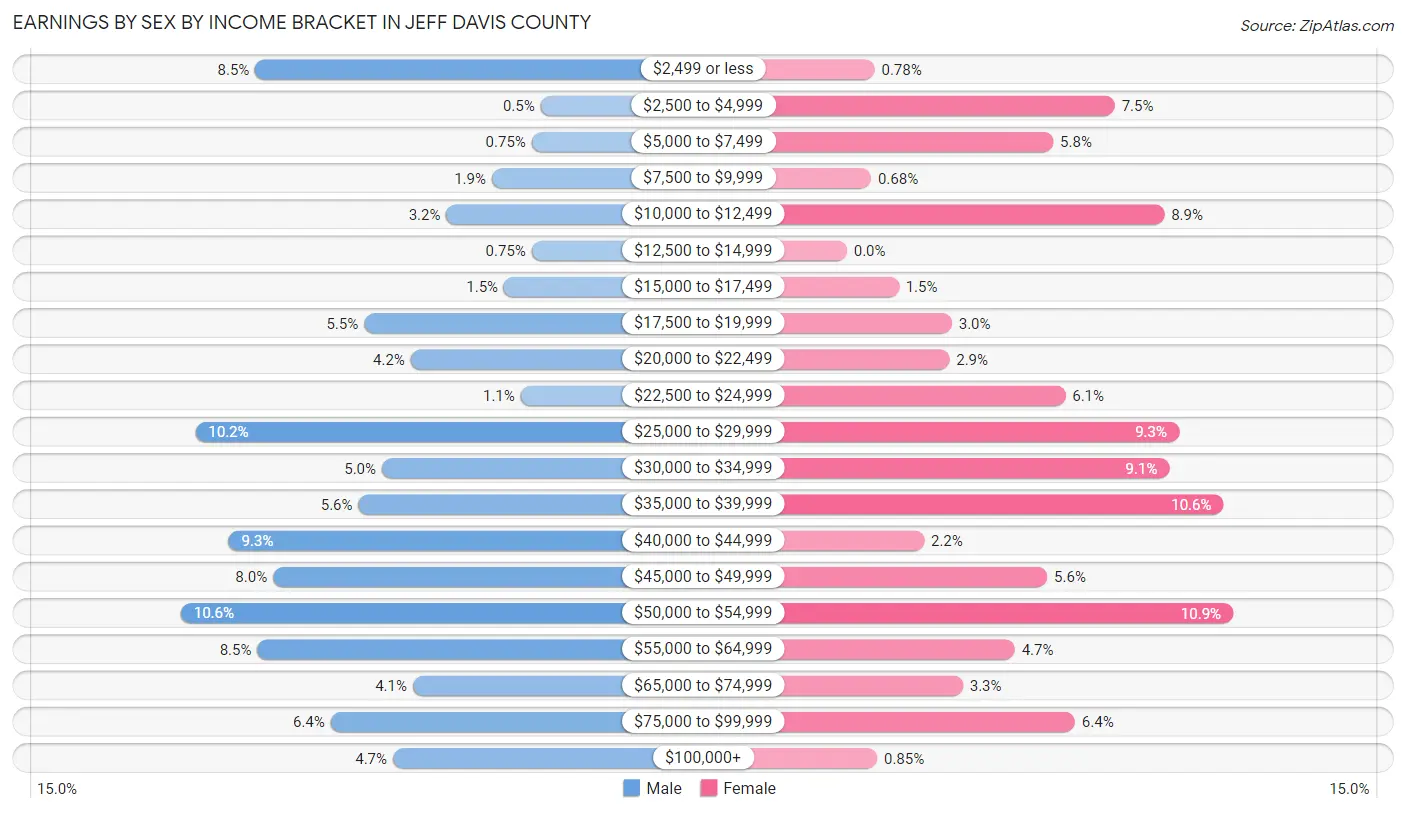 Earnings by Sex by Income Bracket in Jeff Davis County