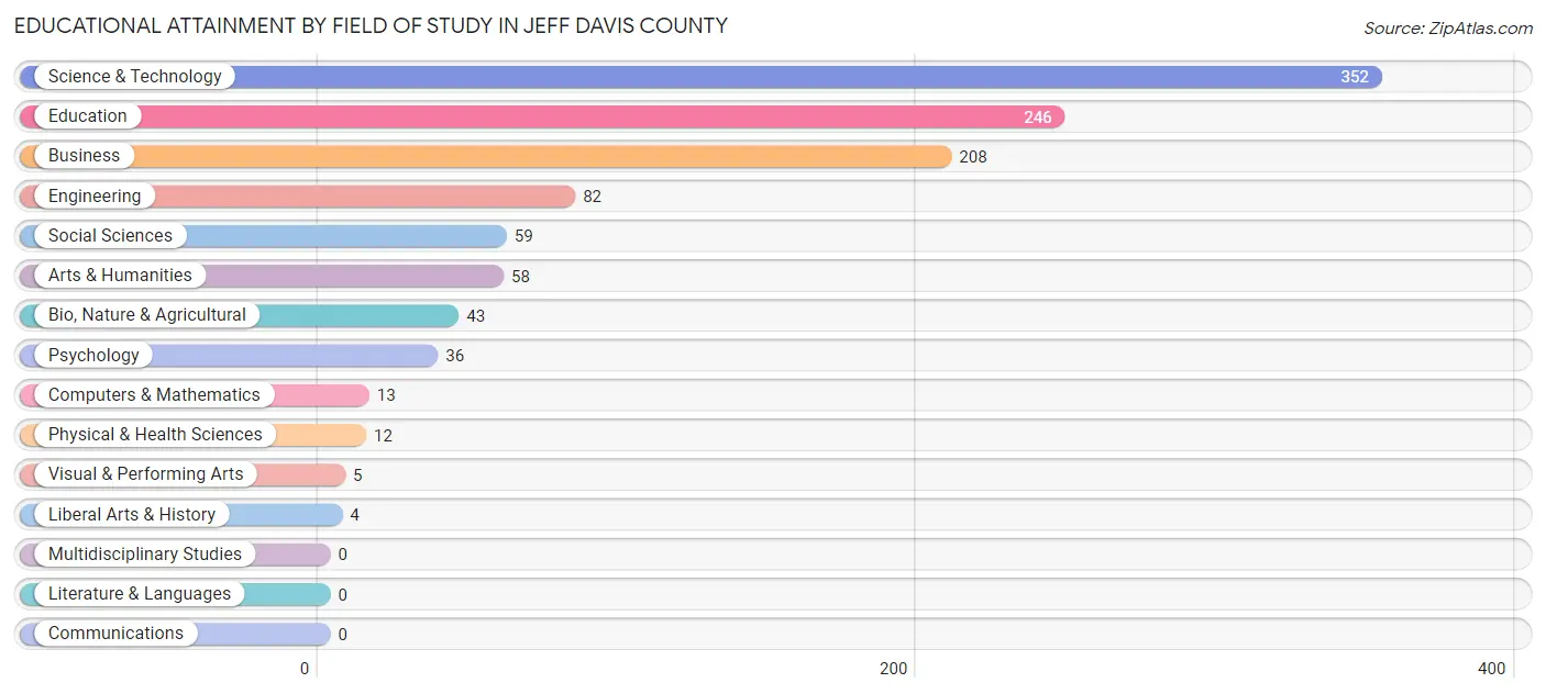 Educational Attainment by Field of Study in Jeff Davis County