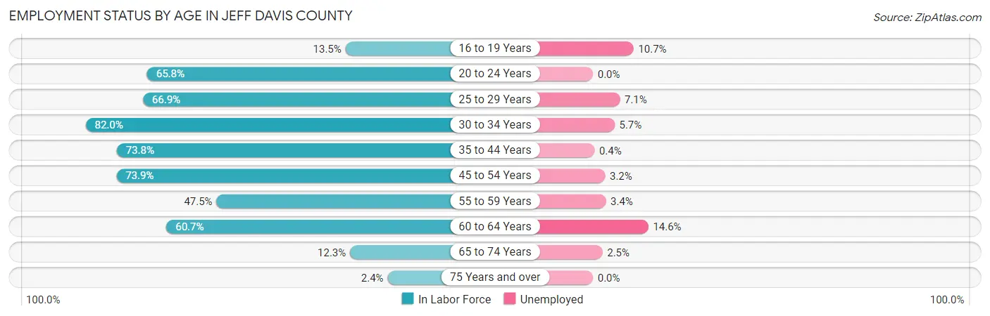 Employment Status by Age in Jeff Davis County