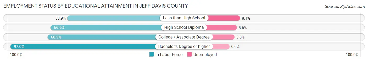 Employment Status by Educational Attainment in Jeff Davis County