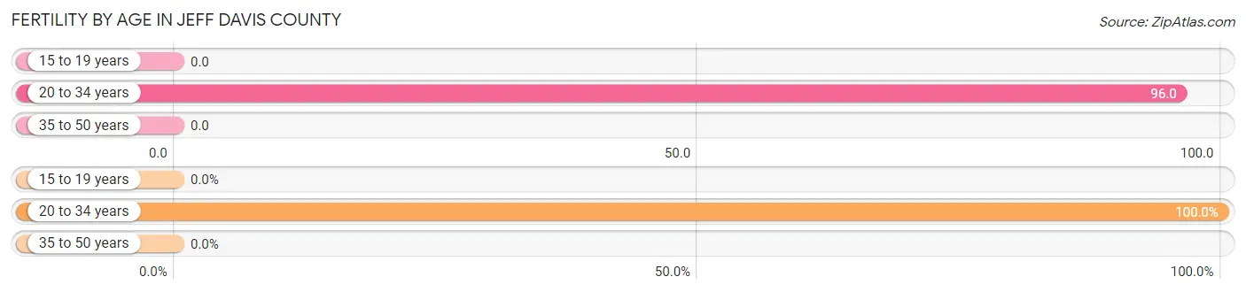 Female Fertility by Age in Jeff Davis County