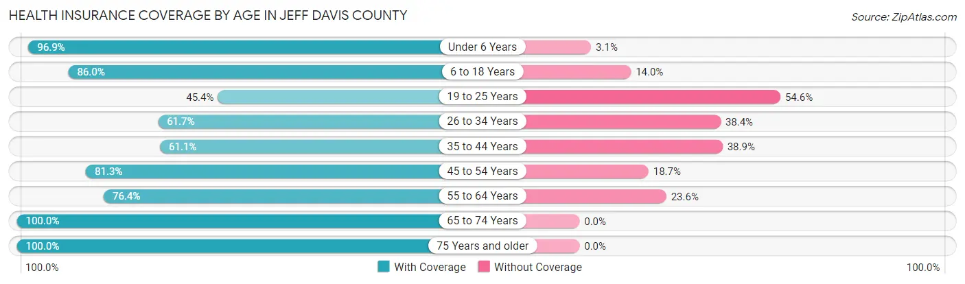 Health Insurance Coverage by Age in Jeff Davis County