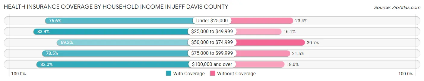 Health Insurance Coverage by Household Income in Jeff Davis County