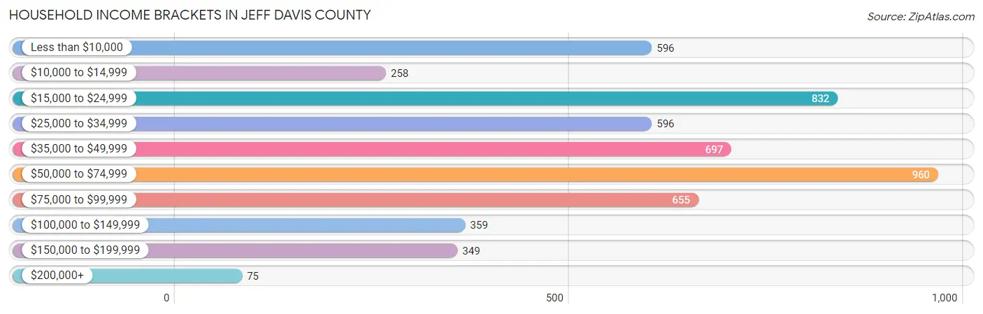 Household Income Brackets in Jeff Davis County