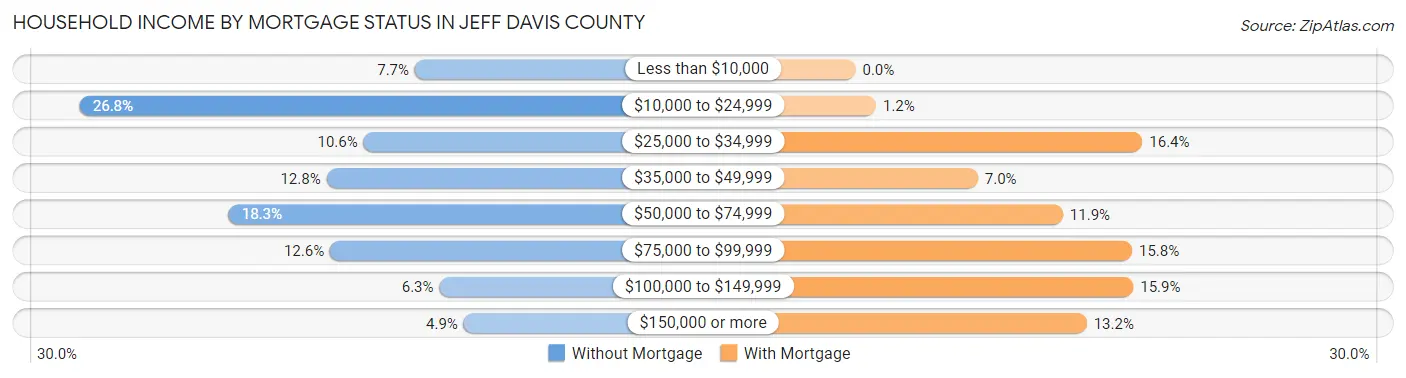 Household Income by Mortgage Status in Jeff Davis County