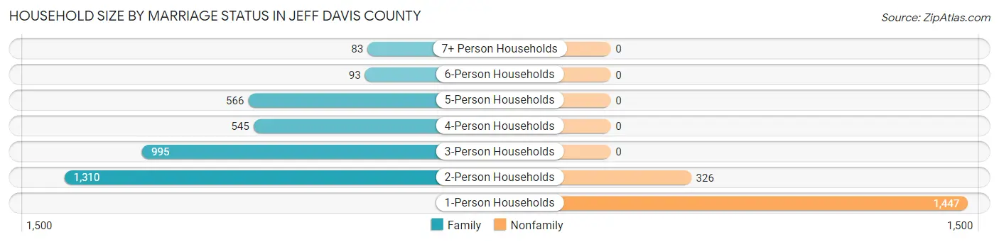 Household Size by Marriage Status in Jeff Davis County