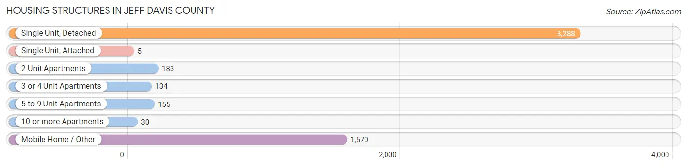 Housing Structures in Jeff Davis County