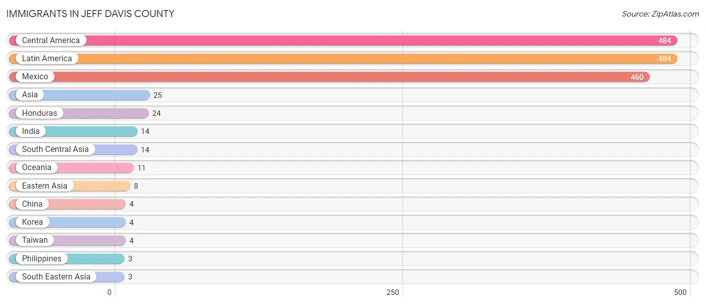 Immigrants in Jeff Davis County