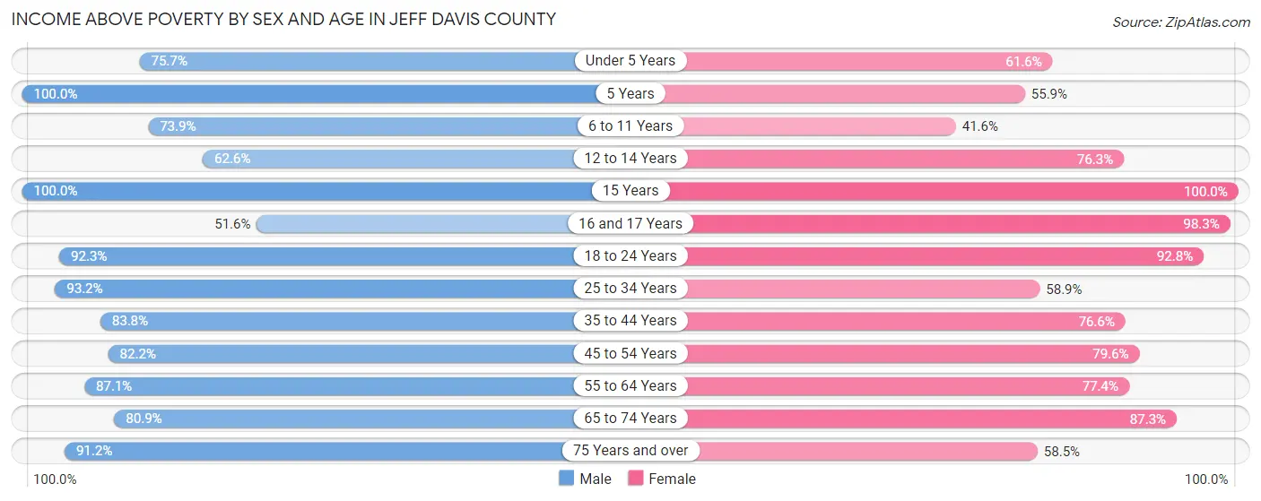 Income Above Poverty by Sex and Age in Jeff Davis County